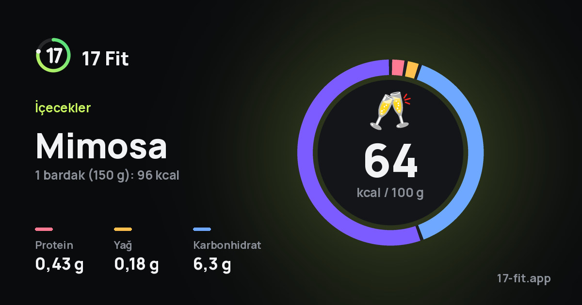 Mimosa: 64 kcal / 100 g, protein 0,43 g, yağ 0,18 g, karbonhidrat 6,3 g.