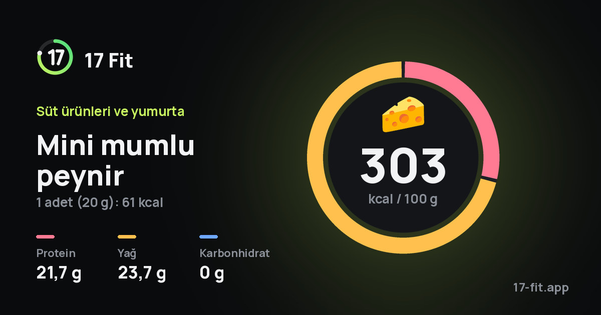 Mini mumlu peynir: 303 kcal / 100 g, protein 21,7 g, yağ 23,7 g, karbonhidrat 0 g.