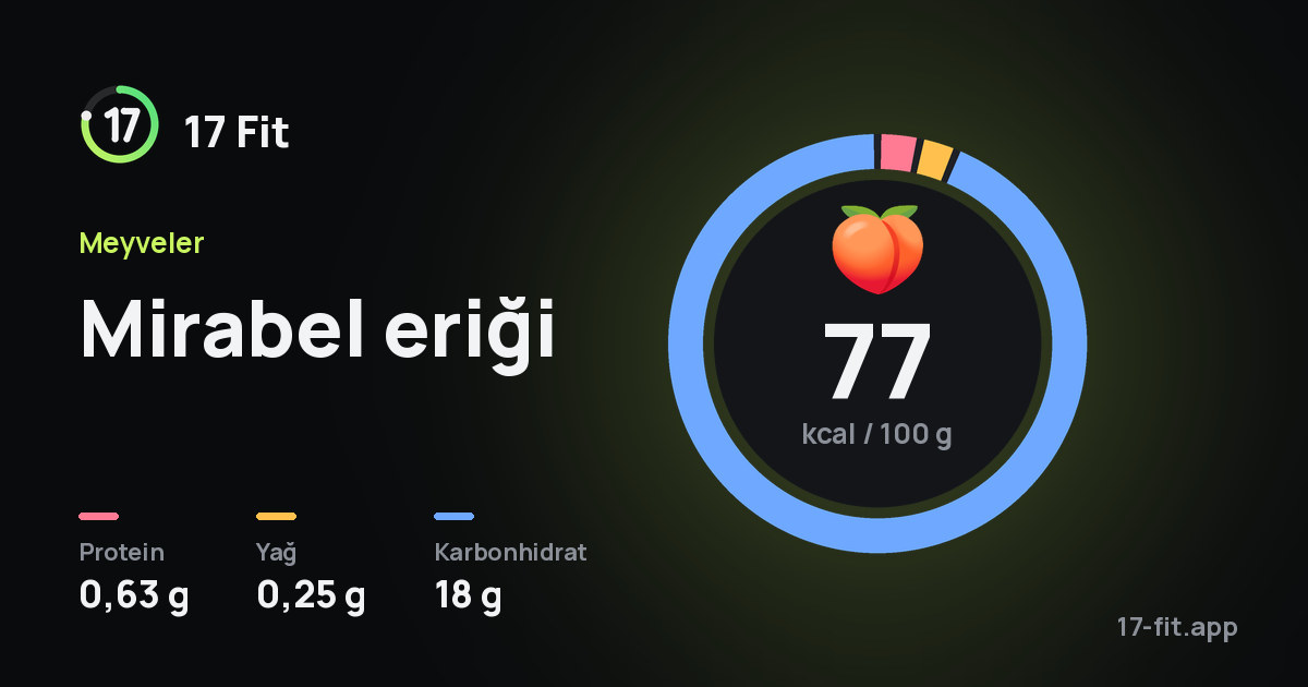 Mirabel eriği: 77 kcal / 100 g, protein 0,63 g, yağ 0,25 g, karbonhidrat 18 g.