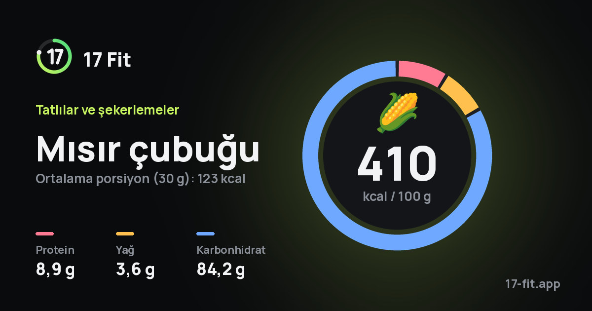 Mısır çubuğu: 410 kcal / 100 g, protein 8,9 g, yağ 3,6 g, karbonhidrat 84,2 g.