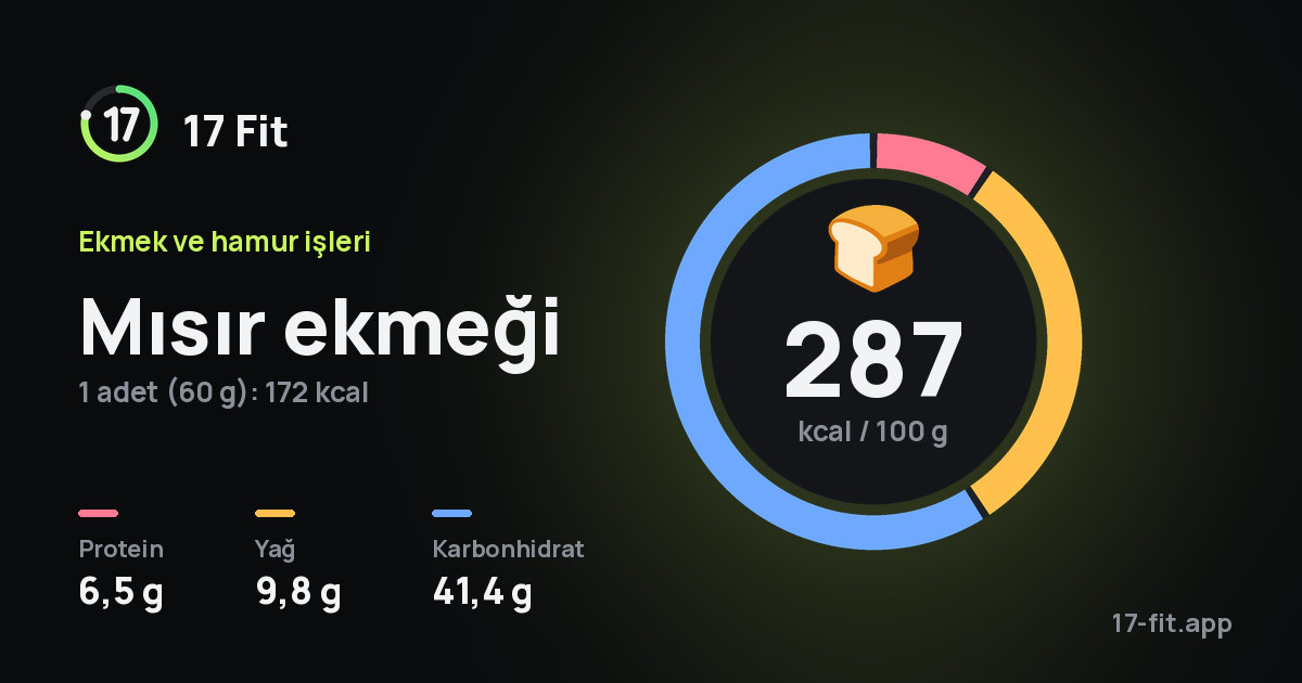 Mısır ekmeği: 287 kcal / 100 g, protein 6,5 g, yağ 9,8 g, karbonhidrat 41,4 g.