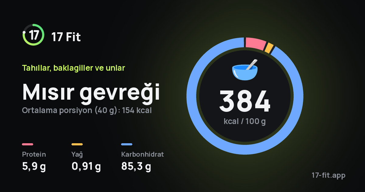 Mısır gevreği: 384 kcal / 100 g, protein 5,9 g, yağ 0,91 g, karbonhidrat 85,3 g.