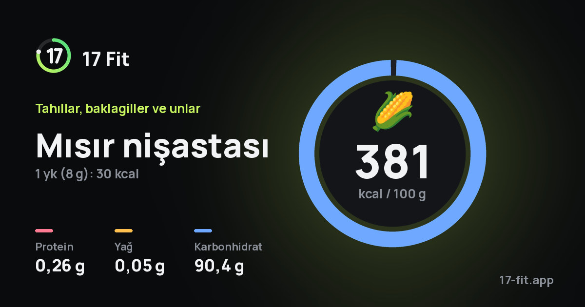 Mısır nişastası: 381 kcal / 100 g, protein 0,26 g, yağ 0,05 g, karbonhidrat 90,4 g.