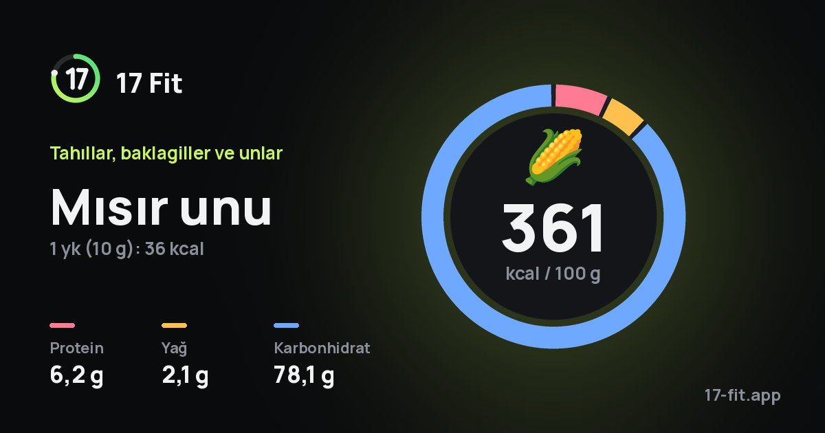 Mısır unu: 361 kcal / 100 g, protein 6,2 g, yağ 2,1 g, karbonhidrat 78,1 g.