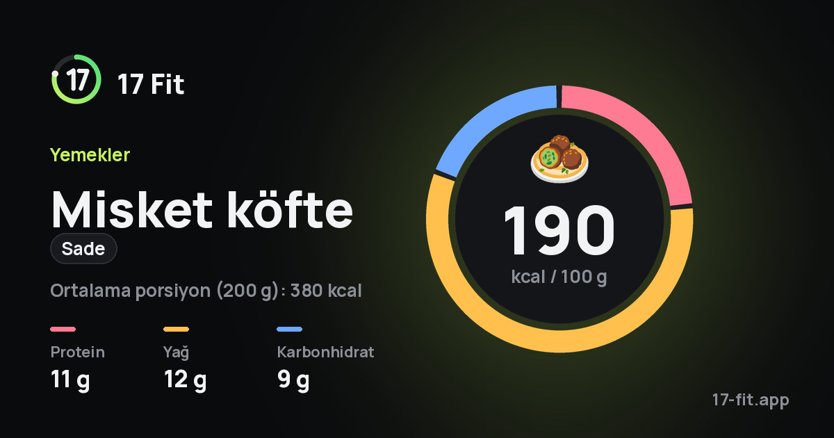 Misket köfte (sade): 190 kcal / 100 g, protein 11 g, yağ 12 g, karbonhidrat 9 g.