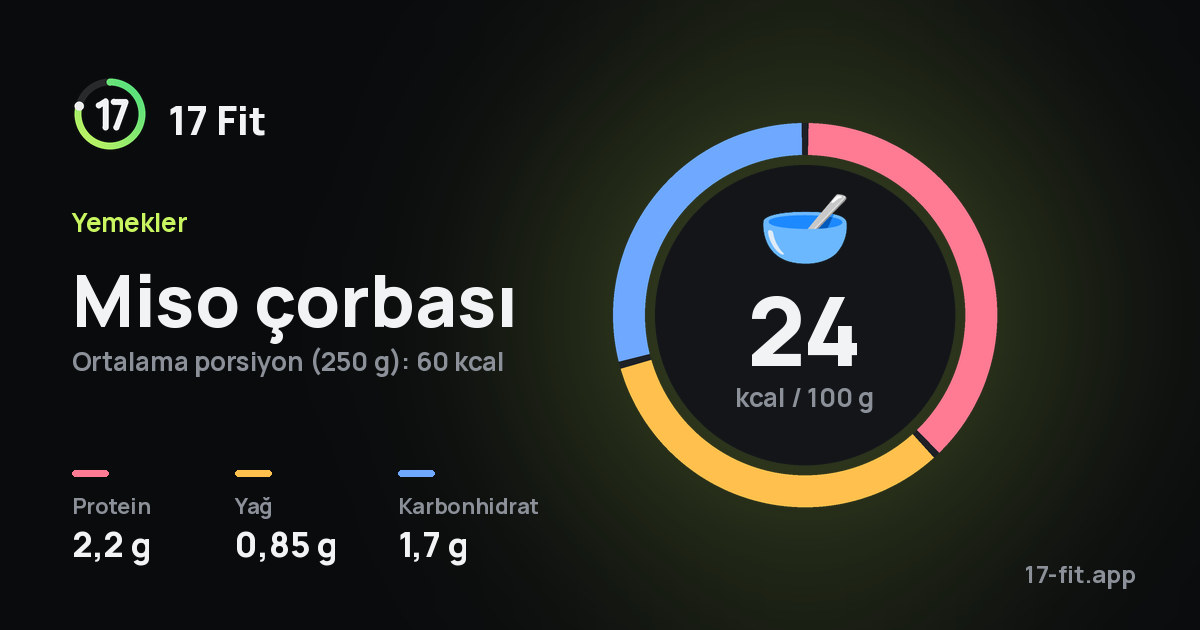 Miso çorbası: 24 kcal / 100 g, protein 2,2 g, yağ 0,85 g, karbonhidrat 1,7 g.