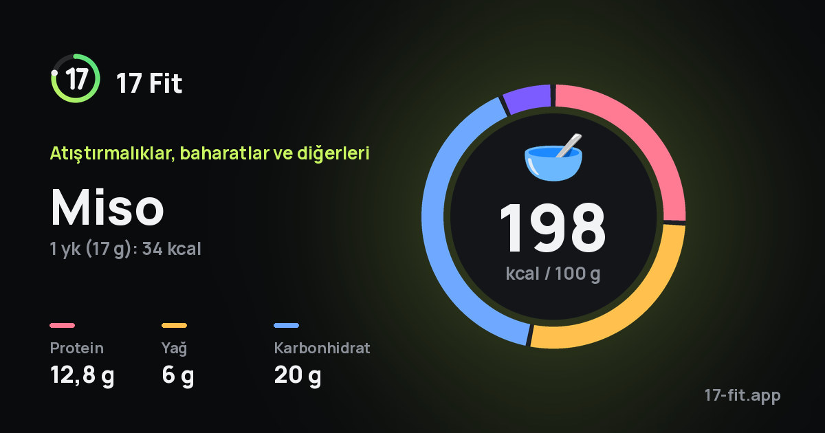 Miso: 198 kcal / 100 g, protein 12,8 g, yağ 6 g, karbonhidrat 20 g.