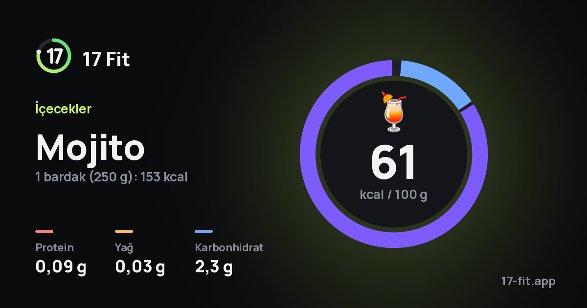 Mojito: 61 kcal / 100 g, protein 0,09 g, yağ 0,03 g, karbonhidrat 2,3 g.