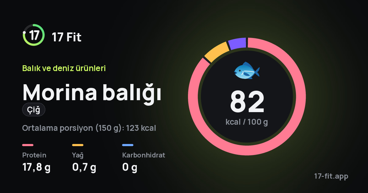 Morina balığı (çiğ): 82 kcal / 100 g, protein 17,8 g, yağ 0,7 g, karbonhidrat 0 g.