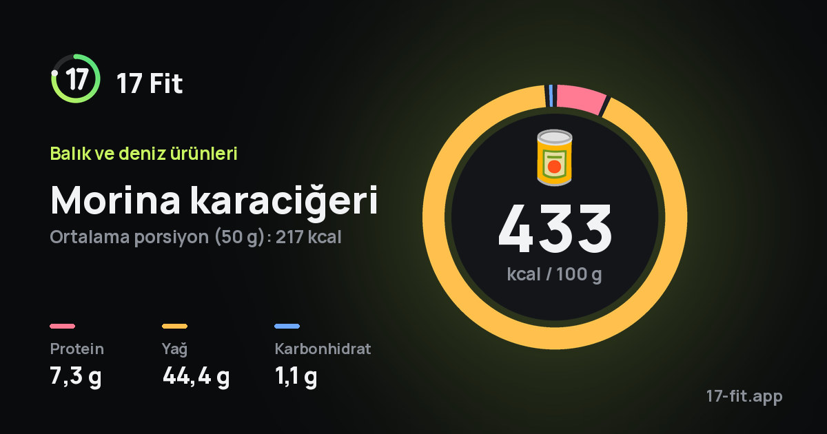 Morina karaciğeri: 433 kcal / 100 g, protein 7,3 g, yağ 44,4 g, karbonhidrat 1,1 g.