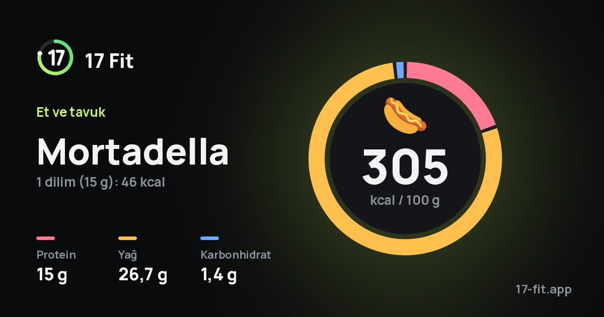 Mortadella: 305 kcal / 100 g, protein 15 g, yağ 26,7 g, karbonhidrat 1,4 g.