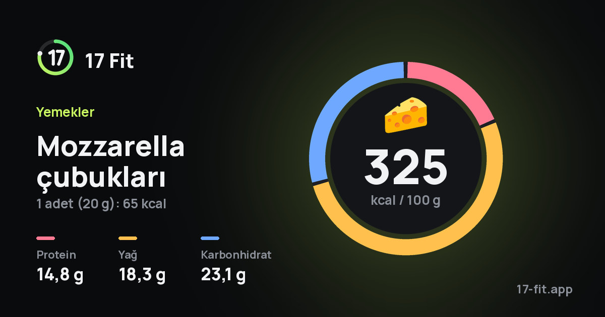 Mozzarella çubukları: 325 kcal / 100 g, protein 14,8 g, yağ 18,3 g, karbonhidrat 23,1 g.