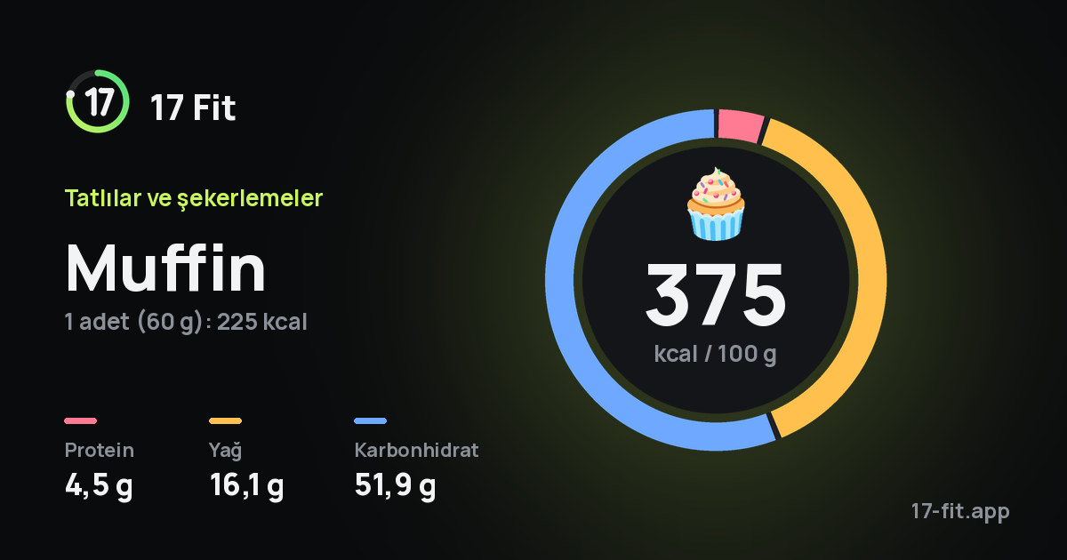 Muffin: 375 kcal / 100 g, protein 4,5 g, yağ 16,1 g, karbonhidrat 51,9 g.
