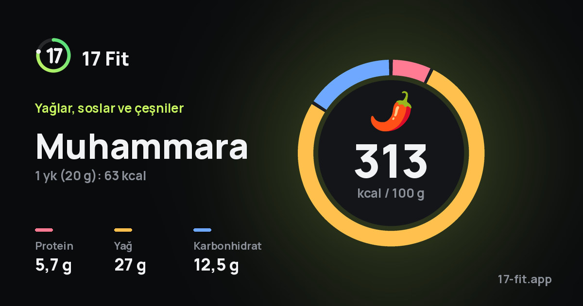Muhammara: 313 kcal / 100 g, protein 5,7 g, yağ 27 g, karbonhidrat 12,5 g.