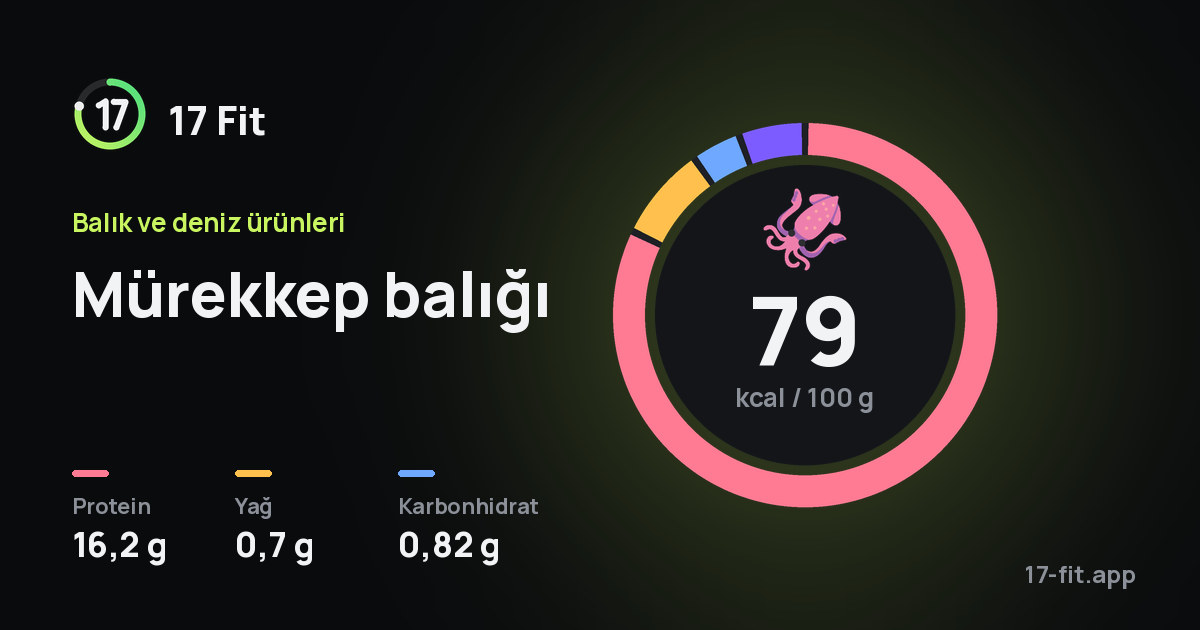 Mürekkep balığı: 79 kcal / 100 g, protein 16,2 g, yağ 0,7 g, karbonhidrat 0,82 g.