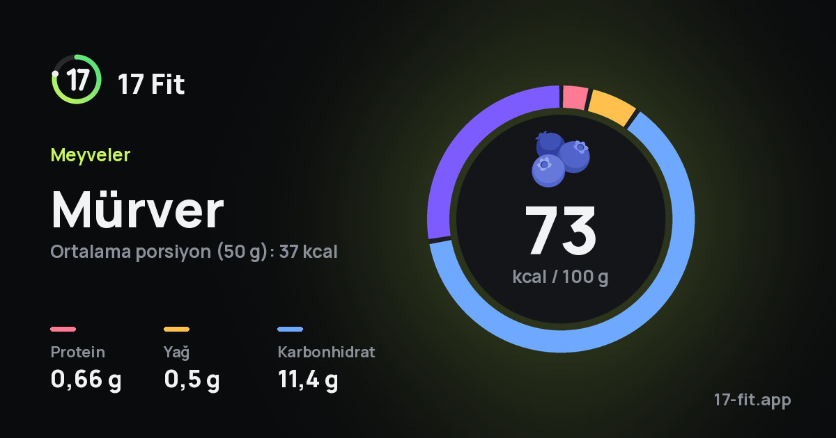 Mürver: 73 kcal / 100 g, protein 0,66 g, yağ 0,5 g, karbonhidrat 11,4 g.