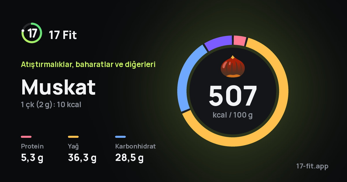 Muskat: 507 kcal / 100 g, protein 5,3 g, yağ 36,3 g, karbonhidrat 28,5 g.
