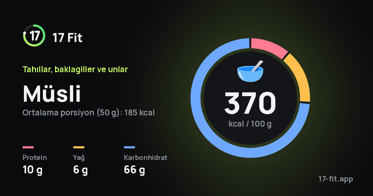 Müsli: 370 kcal / 100 g, protein 10 g, yağ 6 g, karbonhidrat 66 g.