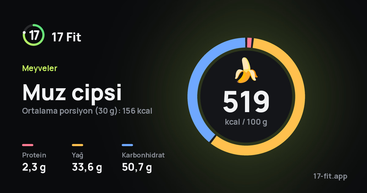Muz cipsi: 519 kcal / 100 g, protein 2,3 g, yağ 33,6 g, karbonhidrat 50,7 g.
