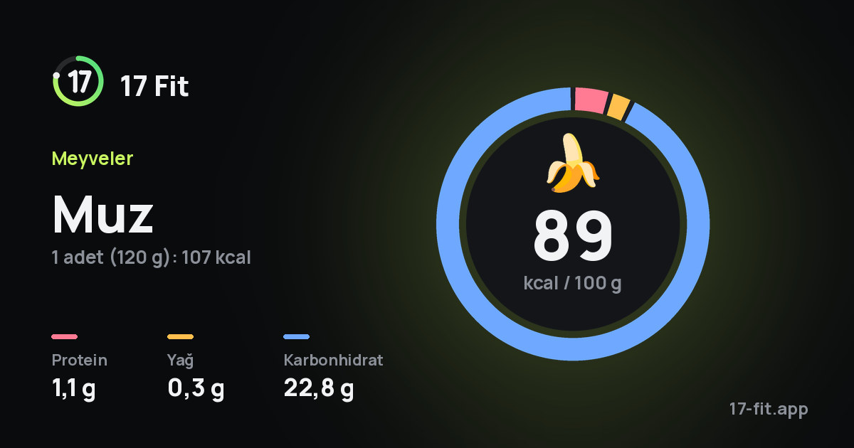 Muz: 89 kcal / 100 g, protein 1,1 g, yağ 0,3 g, karbonhidrat 22,8 g.