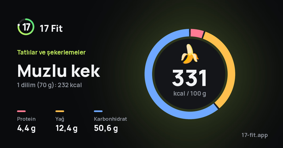 Muzlu kek: 331 kcal / 100 g, protein 4,4 g, yağ 12,4 g, karbonhidrat 50,6 g.