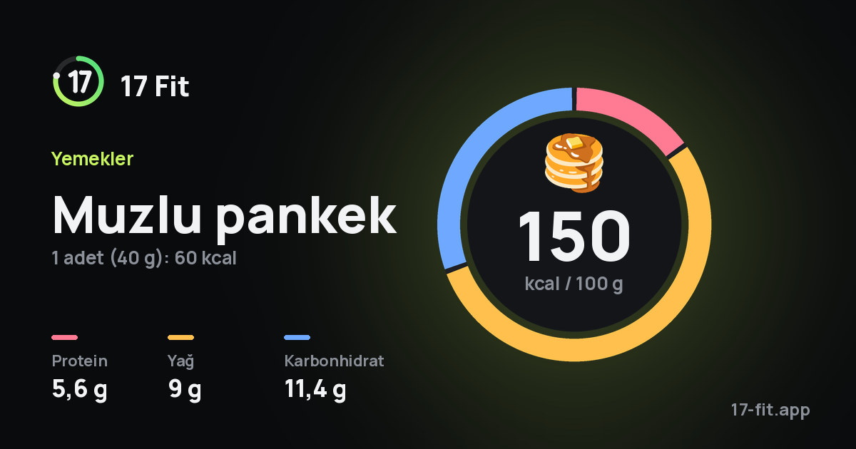 Muzlu pankek: 150 kcal / 100 g, protein 5,6 g, yağ 9 g, karbonhidrat 11,4 g.