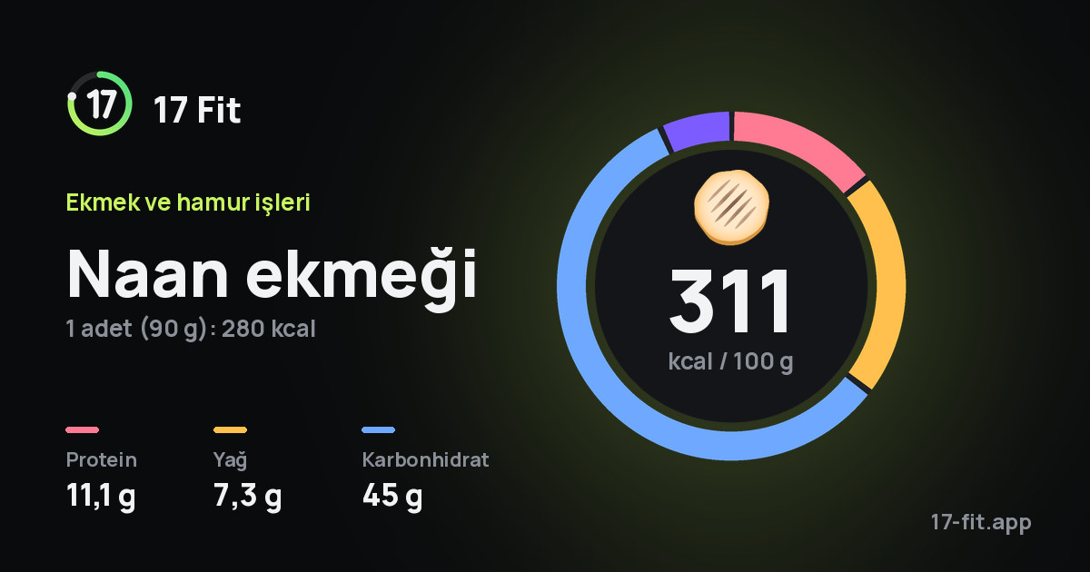 Naan ekmeği: 311 kcal / 100 g, protein 11,1 g, yağ 7,3 g, karbonhidrat 45 g.