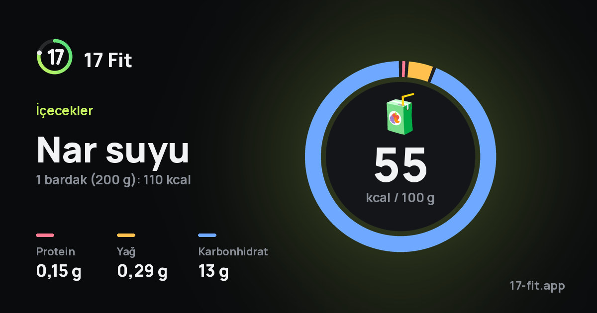 Nar suyu: 55 kcal / 100 g, protein 0,15 g, yağ 0,29 g, karbonhidrat 13 g.