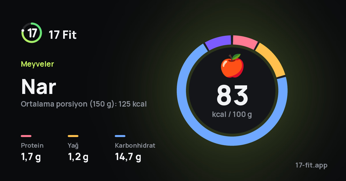 Nar: 83 kcal / 100 g, protein 1,7 g, yağ 1,2 g, karbonhidrat 14,7 g.