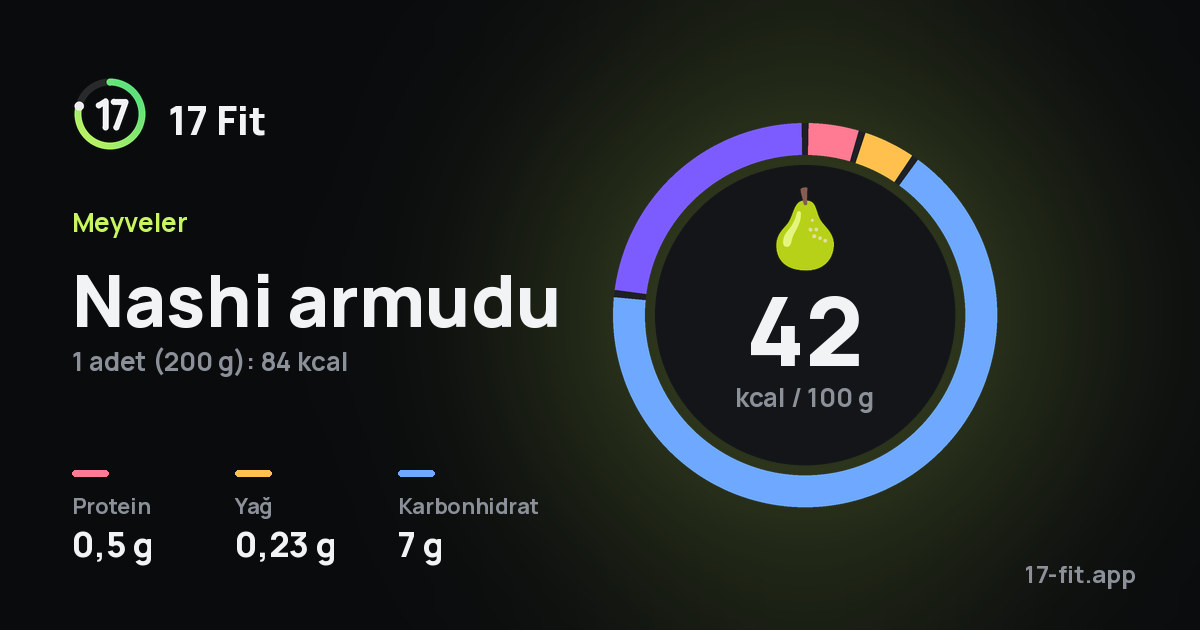 Nashi armudu: 42 kcal / 100 g, protein 0,5 g, yağ 0,23 g, karbonhidrat 7 g.