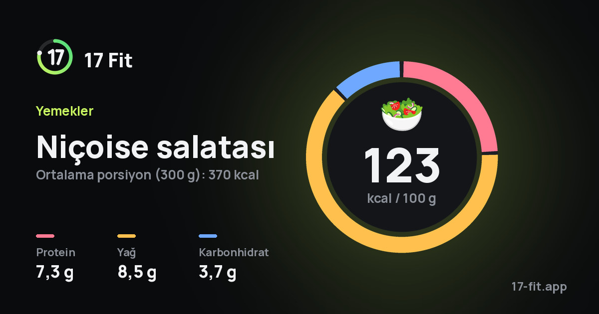 Niçoise salatası: 123 kcal / 100 g, protein 7,3 g, yağ 8,5 g, karbonhidrat 3,7 g.