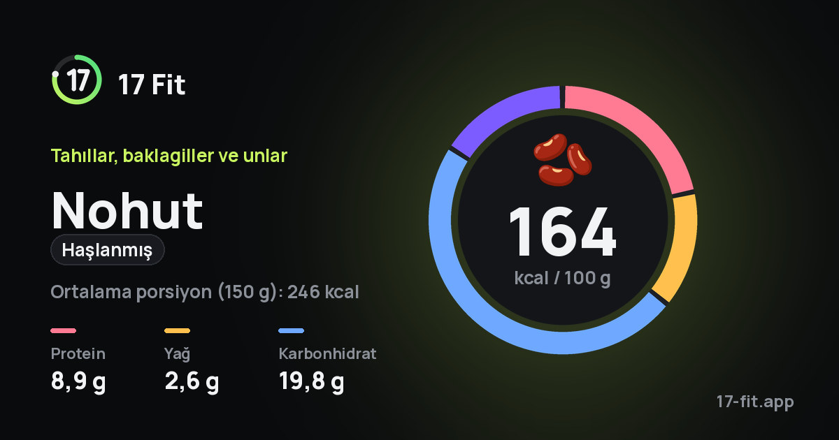 Nohut (haşlanmış): 164 kcal / 100 g, protein 8,9 g, yağ 2,6 g, karbonhidrat 19,8 g.