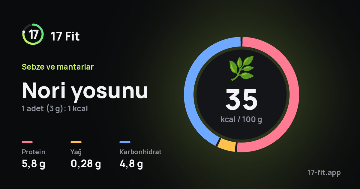Nori yosunu: 35 kcal / 100 g, protein 5,8 g, yağ 0,28 g, karbonhidrat 4,8 g.