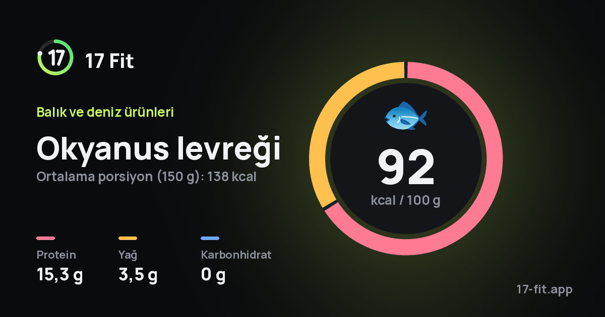 Okyanus levreği: 92 kcal / 100 g, protein 15,3 g, yağ 3,5 g, karbonhidrat 0 g.
