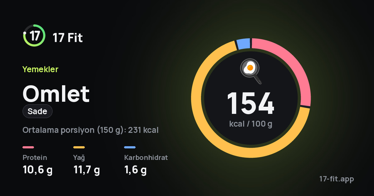 Omlet (sade): 154 kcal / 100 g, protein 10,6 g, yağ 11,7 g, karbonhidrat 1,6 g.