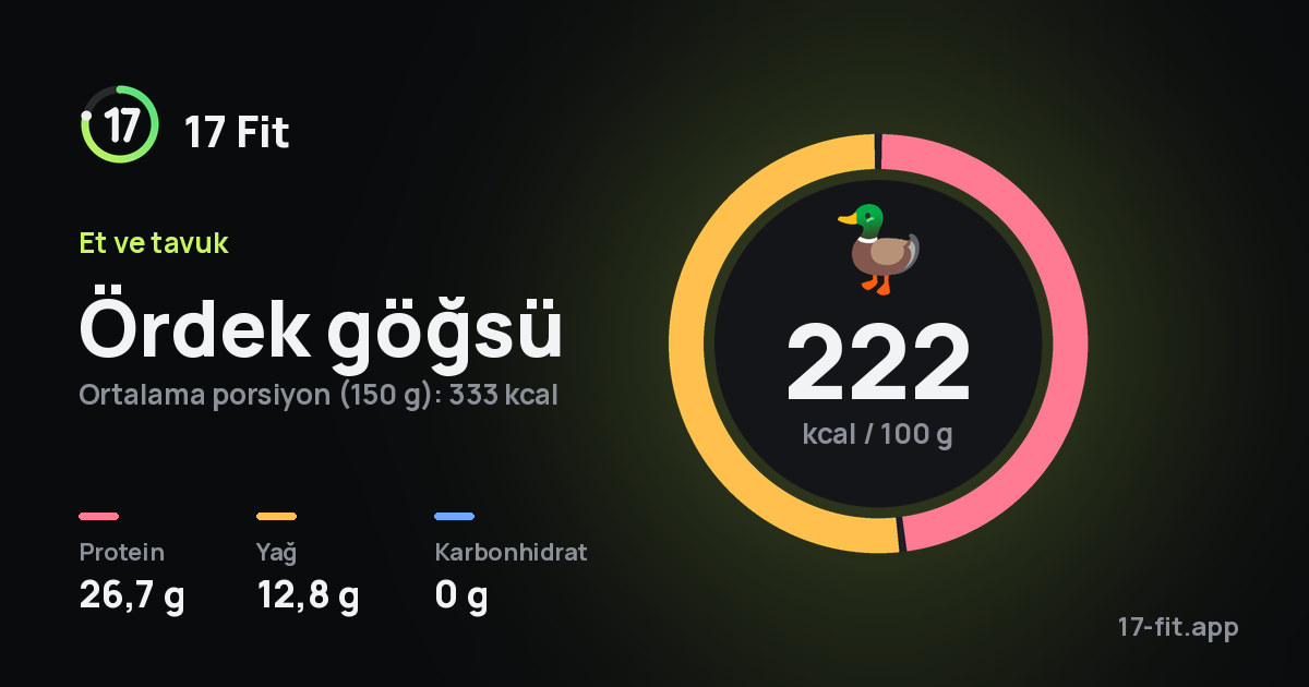 Ördek göğsü: 222 kcal / 100 g, protein 26,7 g, yağ 12,8 g, karbonhidrat 0 g.