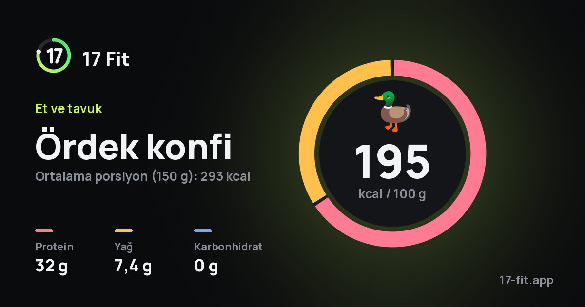Ördek konfi: 195 kcal / 100 g, protein 32 g, yağ 7,4 g, karbonhidrat 0 g.
