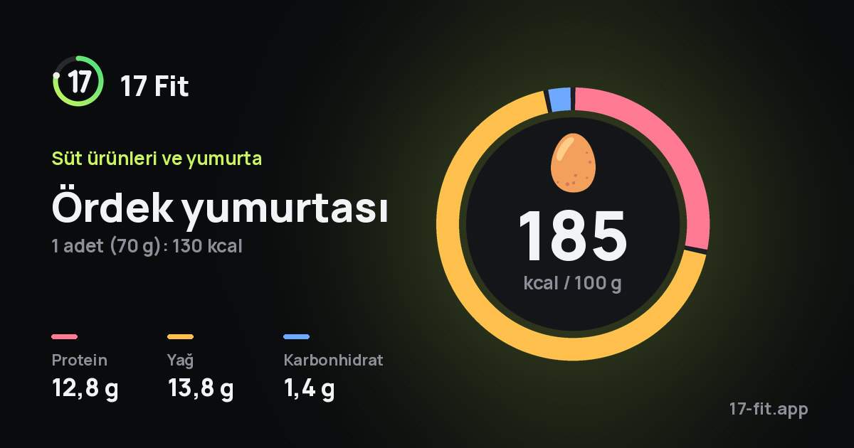 Ördek yumurtası: 185 kcal / 100 g, protein 12,8 g, yağ 13,8 g, karbonhidrat 1,4 g.