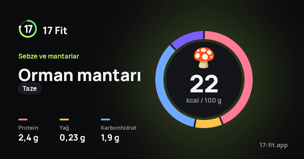 Orman mantarı (taze): 22 kcal / 100 g, protein 2,4 g, yağ 0,23 g, karbonhidrat 1,9 g.
