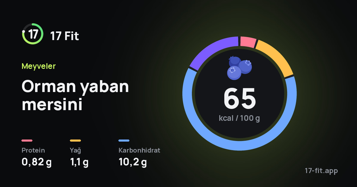 Orman yaban mersini: 65 kcal / 100 g, protein 0,82 g, yağ 1,1 g, karbonhidrat 10,2 g.