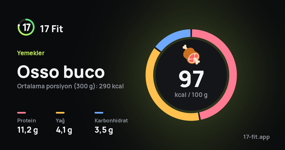 Osso buco: 97 kcal / 100 g, protein 11,2 g, yağ 4,1 g, karbonhidrat 3,5 g.