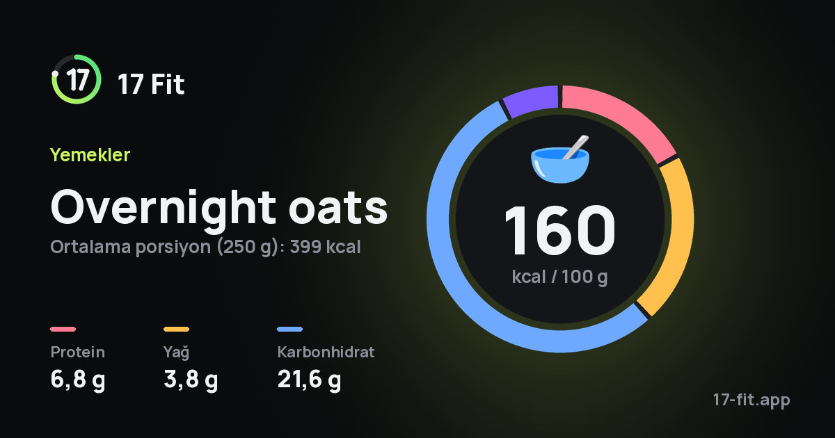 Overnight oats: 160 kcal / 100 g, protein 6,8 g, yağ 3,8 g, karbonhidrat 21,6 g.