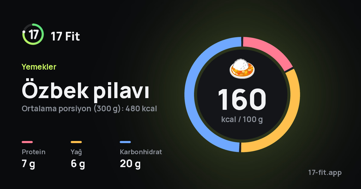 Özbek pilavı: 160 kcal / 100 g, protein 7 g, yağ 6 g, karbonhidrat 20 g.