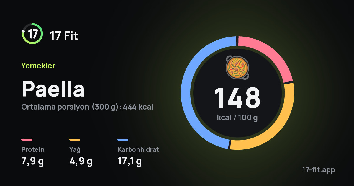 Paella: 148 kcal / 100 g, protein 7,9 g, yağ 4,9 g, karbonhidrat 17,1 g.