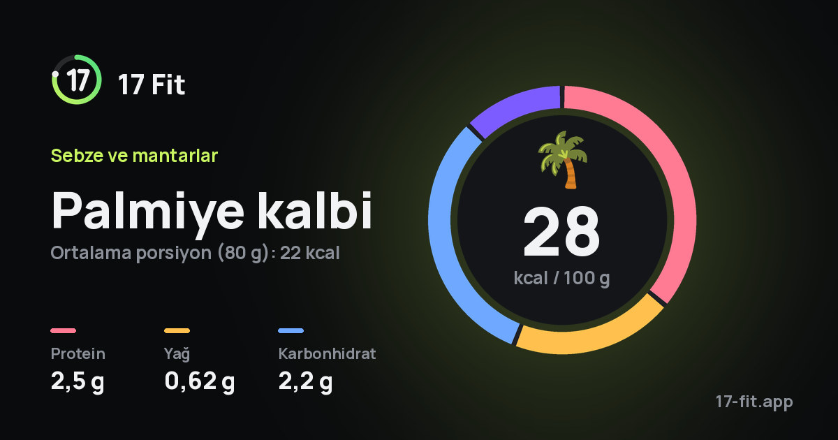 Palmiye kalbi: 28 kcal / 100 g, protein 2,5 g, yağ 0,62 g, karbonhidrat 2,2 g.