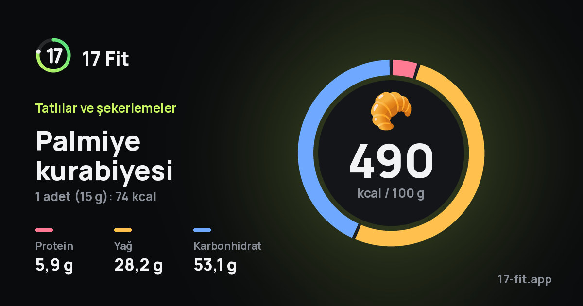 Palmiye kurabiyesi: 490 kcal / 100 g, protein 5,9 g, yağ 28,2 g, karbonhidrat 53,1 g.