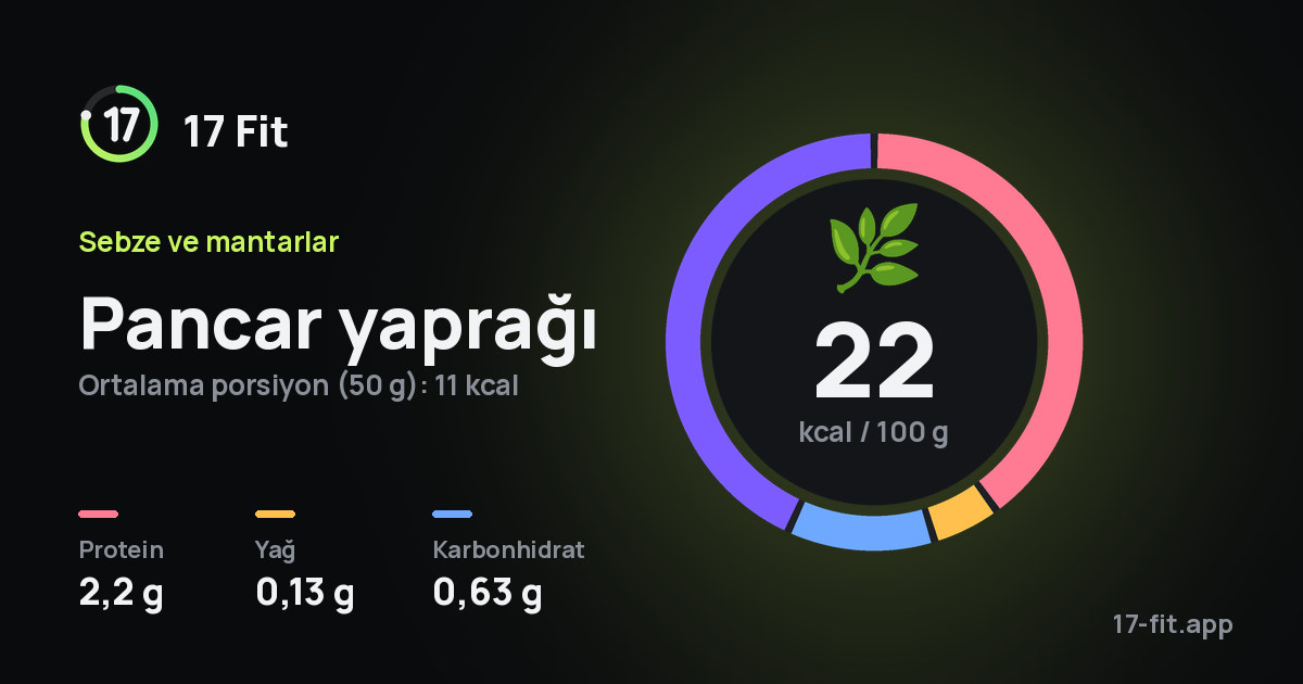 Pancar yaprağı: 22 kcal / 100 g, protein 2,2 g, yağ 0,13 g, karbonhidrat 0,63 g.