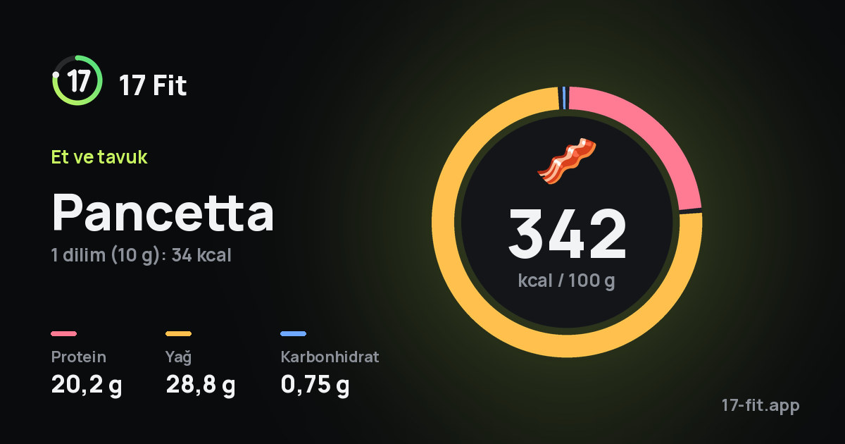 Pancetta: 342 kcal / 100 g, protein 20,2 g, yağ 28,8 g, karbonhidrat 0,75 g.