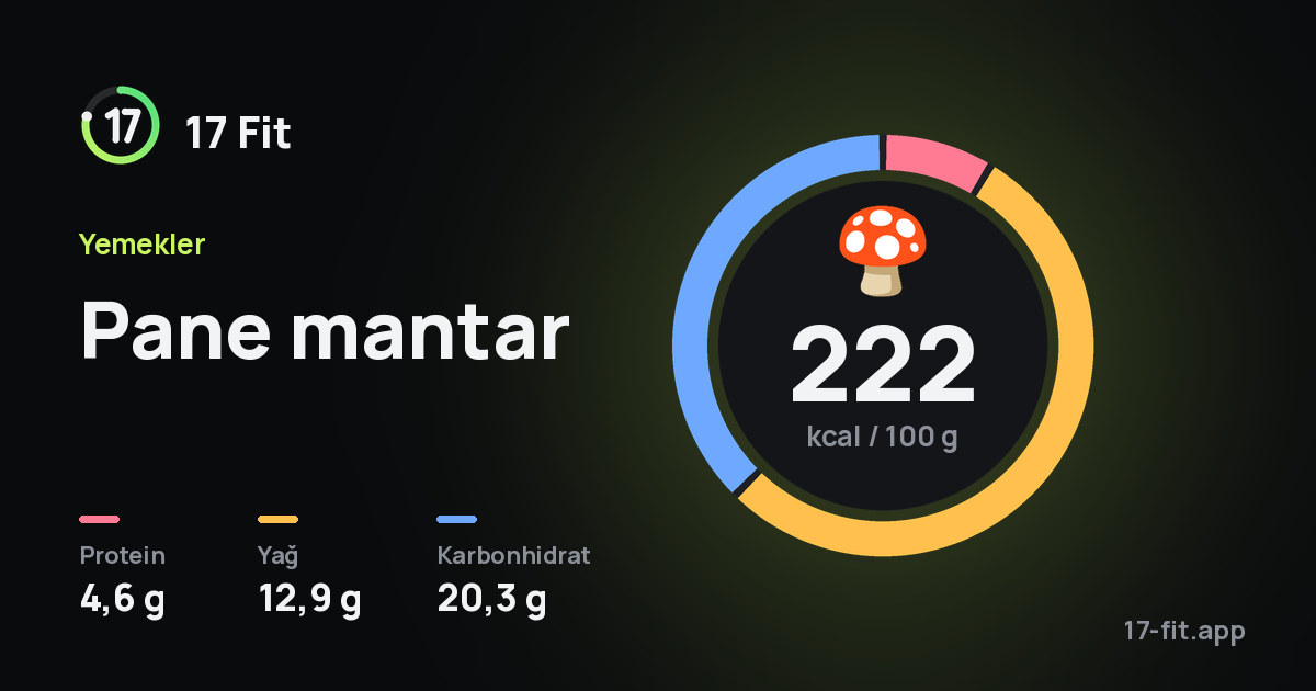 Pane mantar: 222 kcal / 100 g, protein 4,6 g, yağ 12,9 g, karbonhidrat 20,3 g.