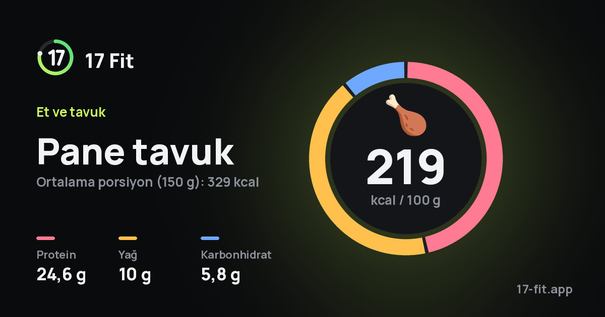 Pane tavuk: 219 kcal / 100 g, protein 24,6 g, yağ 10 g, karbonhidrat 5,8 g.